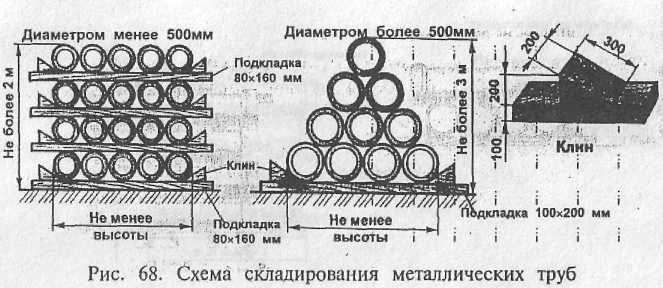 Схема складирования труб