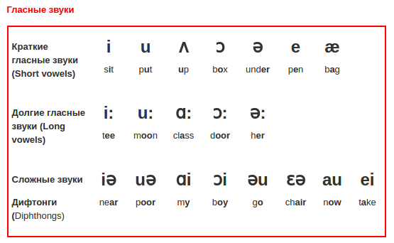 Произношение гласных. Таблица гласных звуков английского языка. Гласные буквы и звуки в английском языке таблица. Транскрипция гласных звуков в английском языке. Долгие гласные в английском языке таблица.