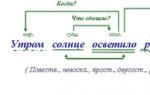 Kako pravilno naglasiti dijelove govora u rečenici Kako istaknuti okolnost na ruskom