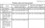 Budžetska klasifikacija - litvanski A